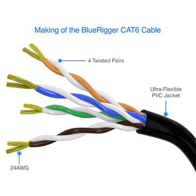 สายแพทช์ UTP Cat 6 รอบ 3m-100m, สายแพทช์อีเธอร์เน็ต Cat 6 ที่ใช้งานได้จริง